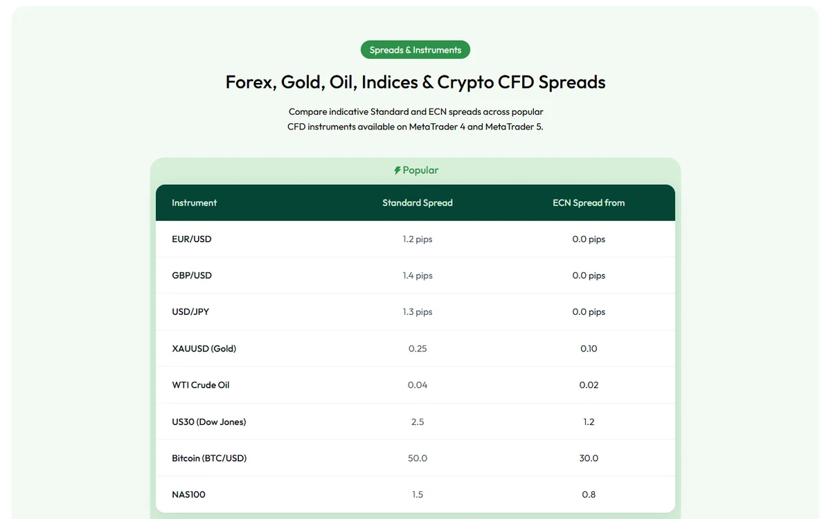 Standard and ECN spreads compared