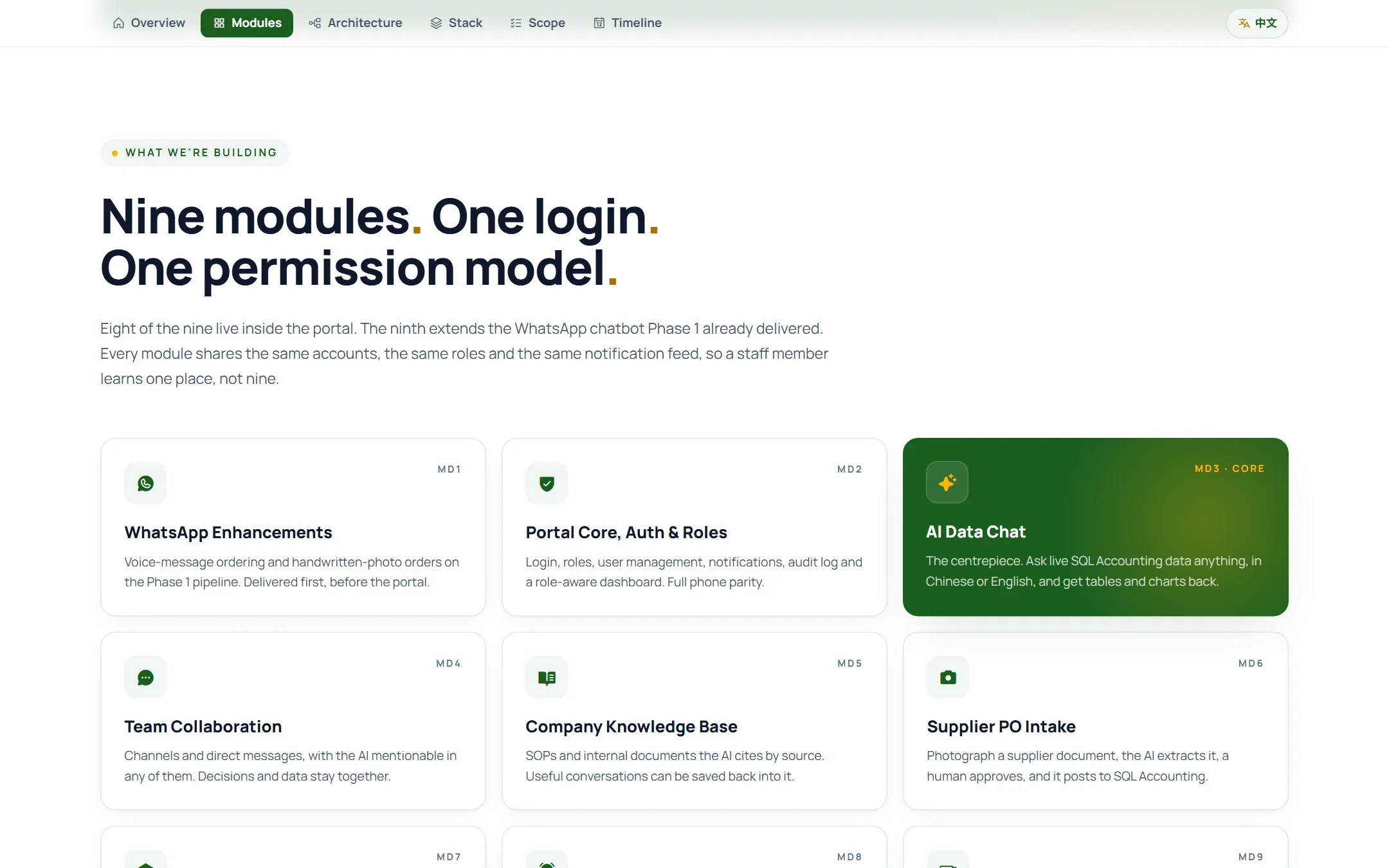 Proposal slide: Nine modules, one login, one permission model
