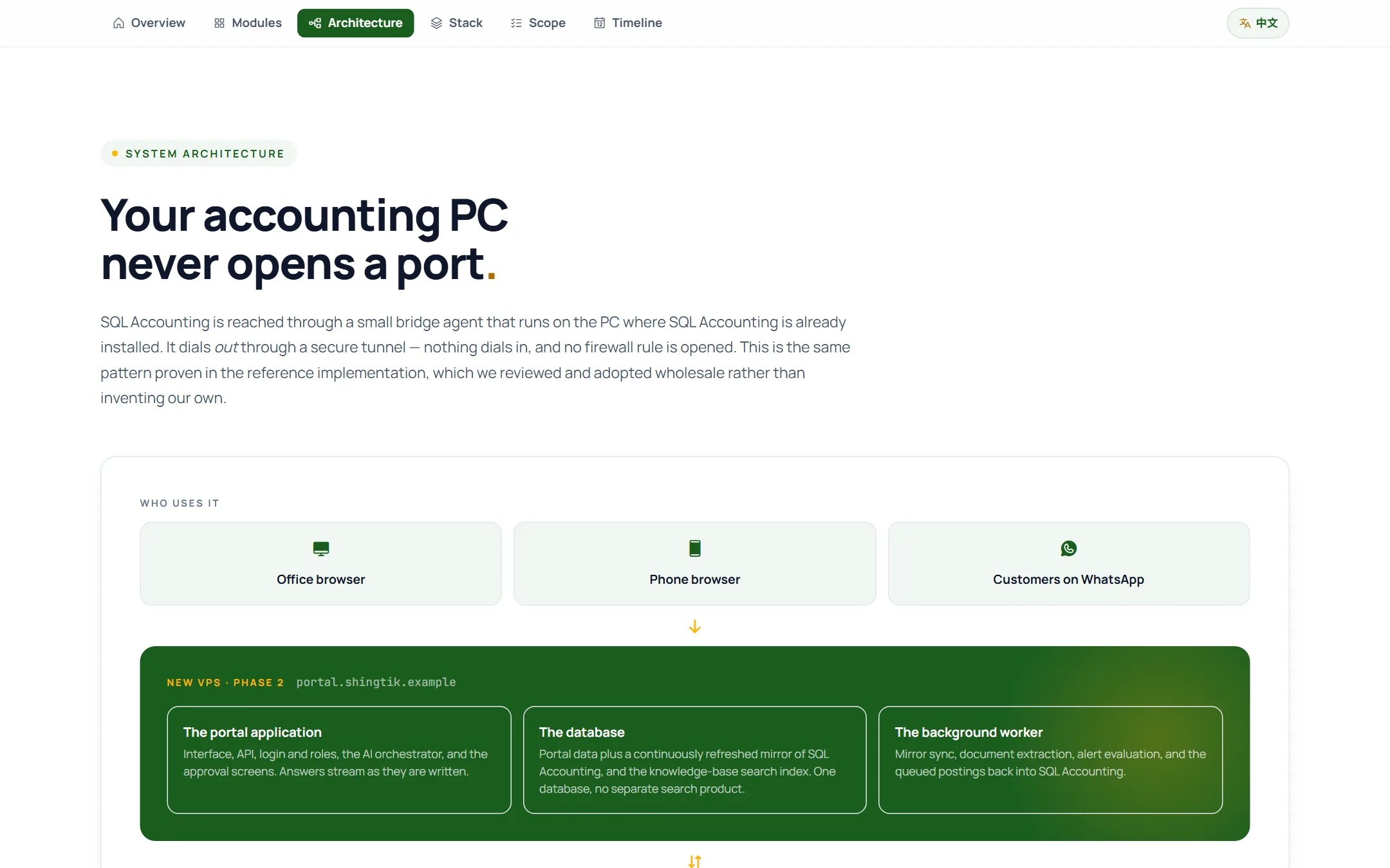 Proposal slide: Architecture · the accounting PC never opens a port