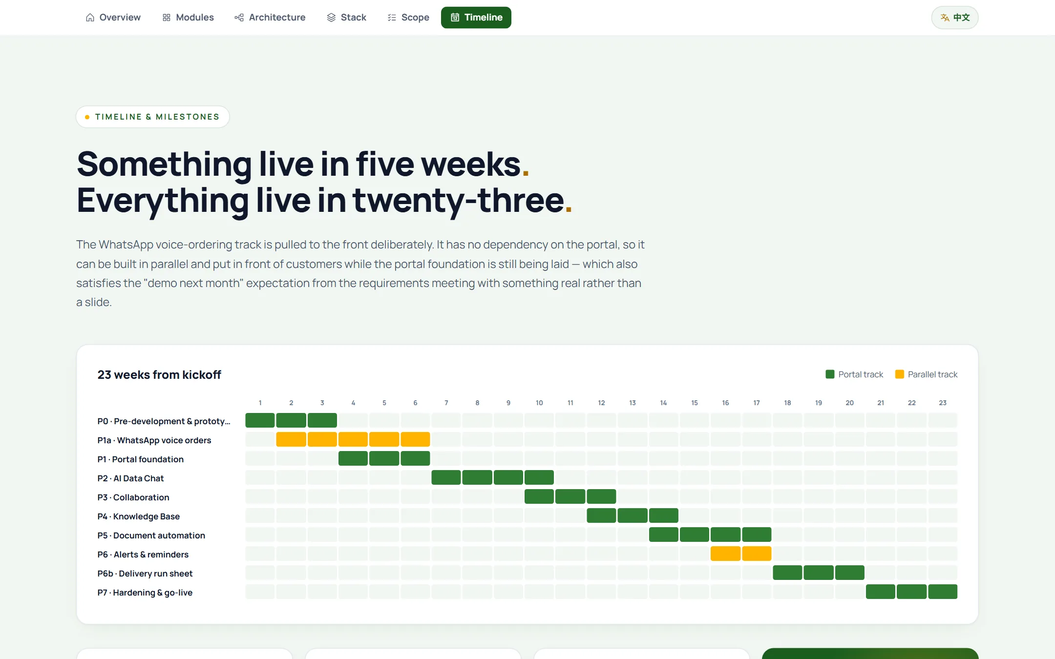 Proposal slide: Timeline · something live in five weeks, everything in twenty-three