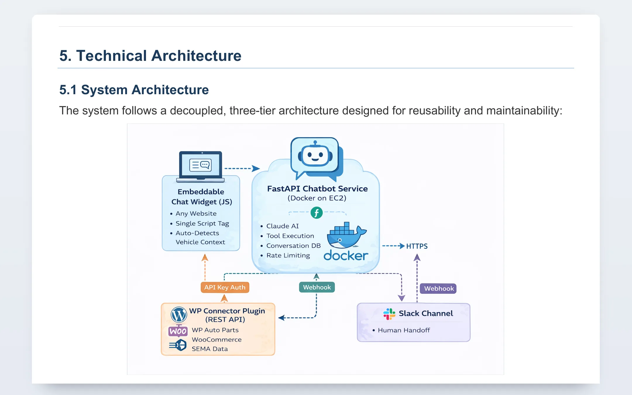 Proposal page: system architecture diagram