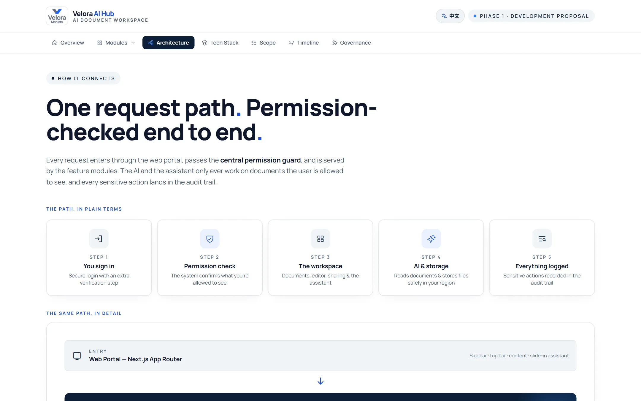 Proposal slide: Architecture · one request path, permission-checked end to end