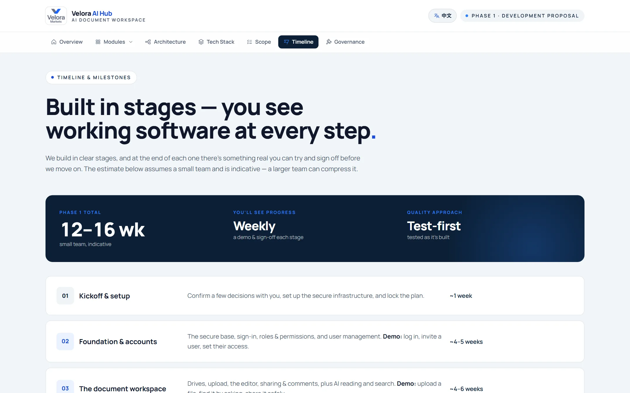 Proposal slide: Timeline · working software to try at every stage